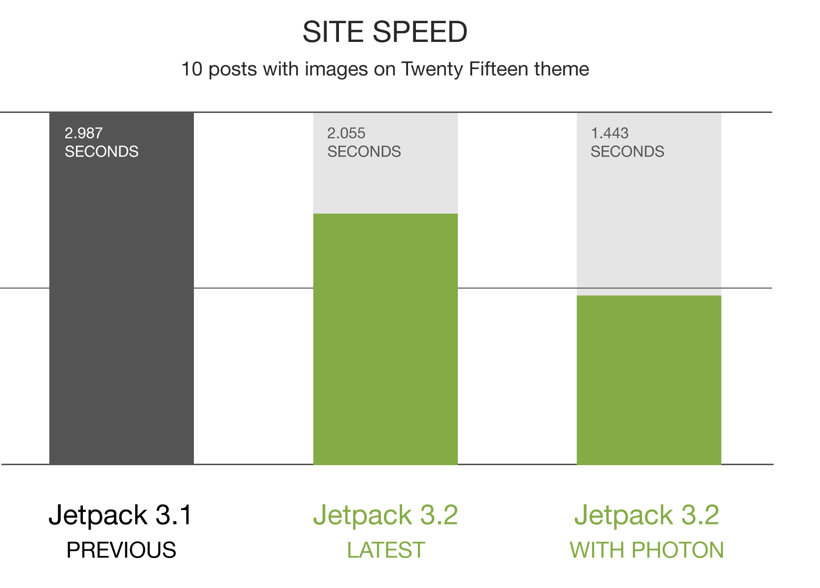 jetpack-3.2-graphs-site-speed-2