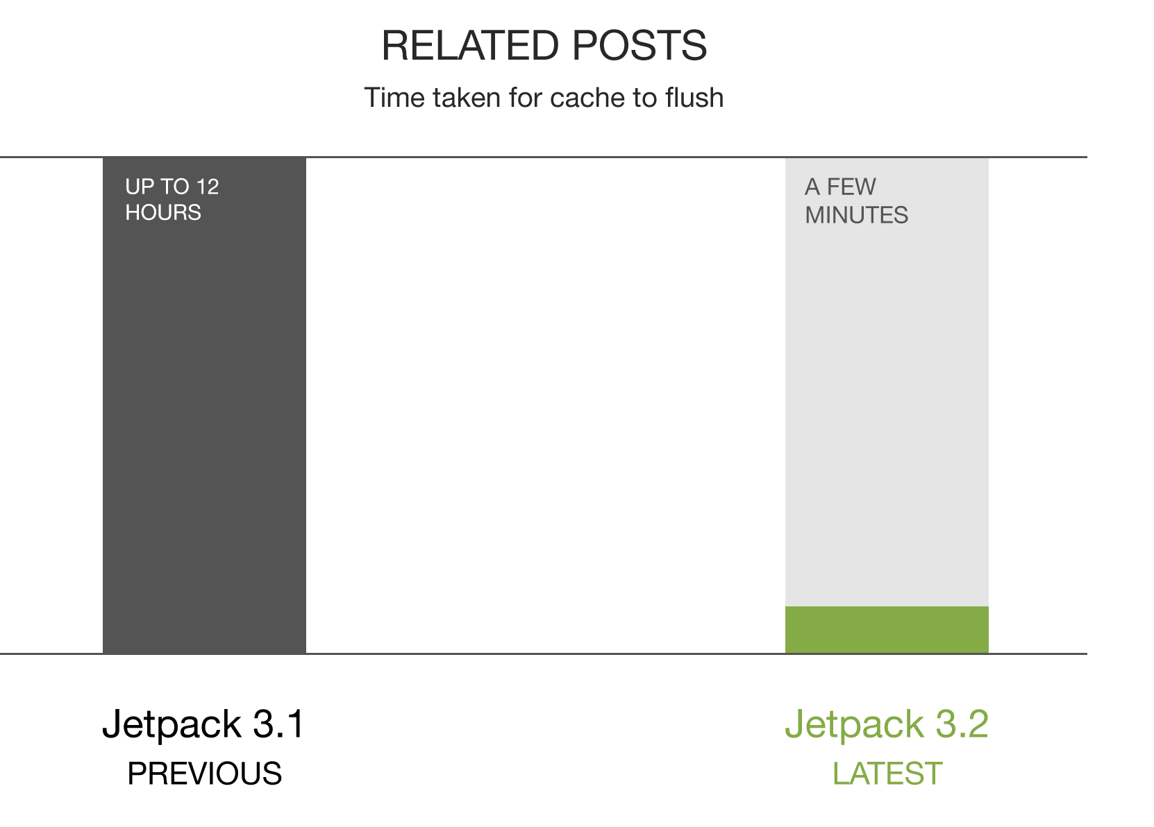jetpack-3.2-graphs-related-posts-2