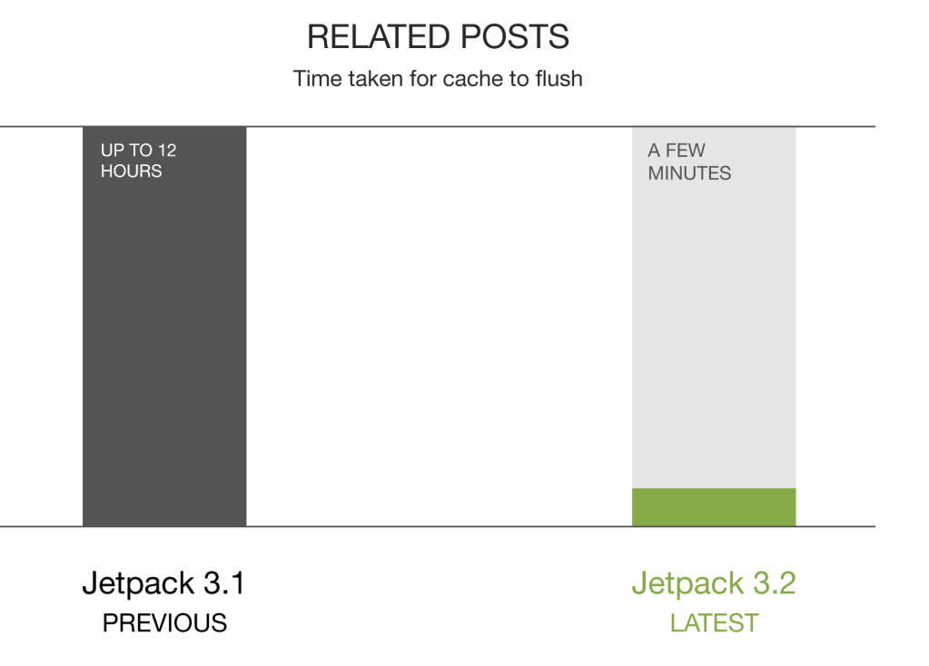 Jetpack 3.2: Speed Improvements and a Centralized Posting Experience