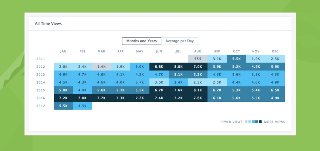 Improved Stats and Distraction-Free Editing