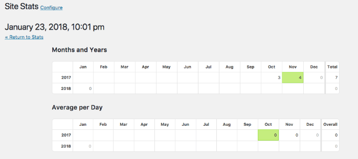 Summaries of WordPress stats from Jetpack