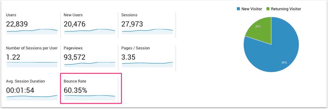 A screenshot from Google Analytics