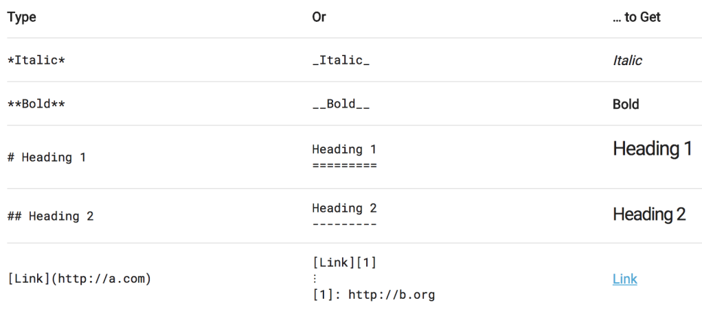 Why Bloggers Should Use the Markdown Online Editor