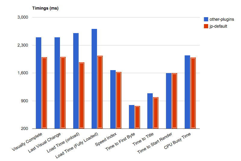 Jetpack bloat myth: timing tests