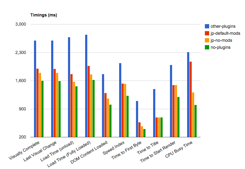 Jetpack timing tests