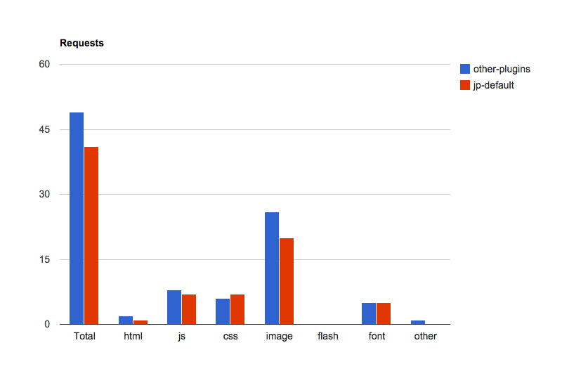Jetpack bloat myth: requests