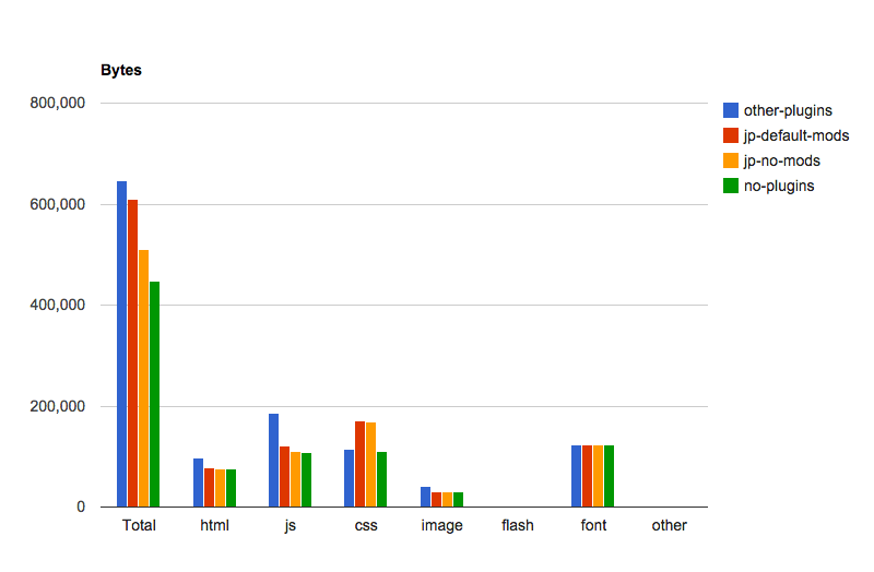 Jetpack Benchmark Bytes