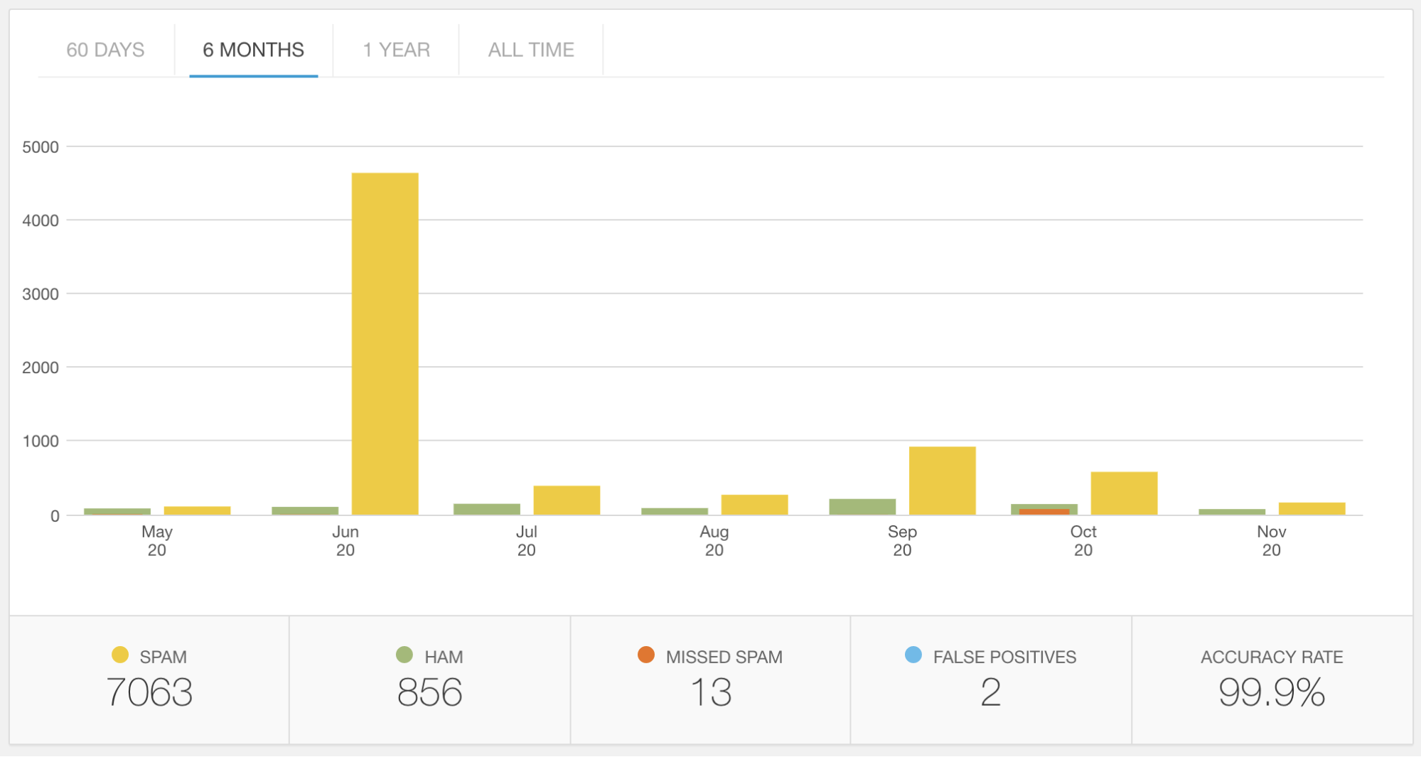 graph showing spam comments over time