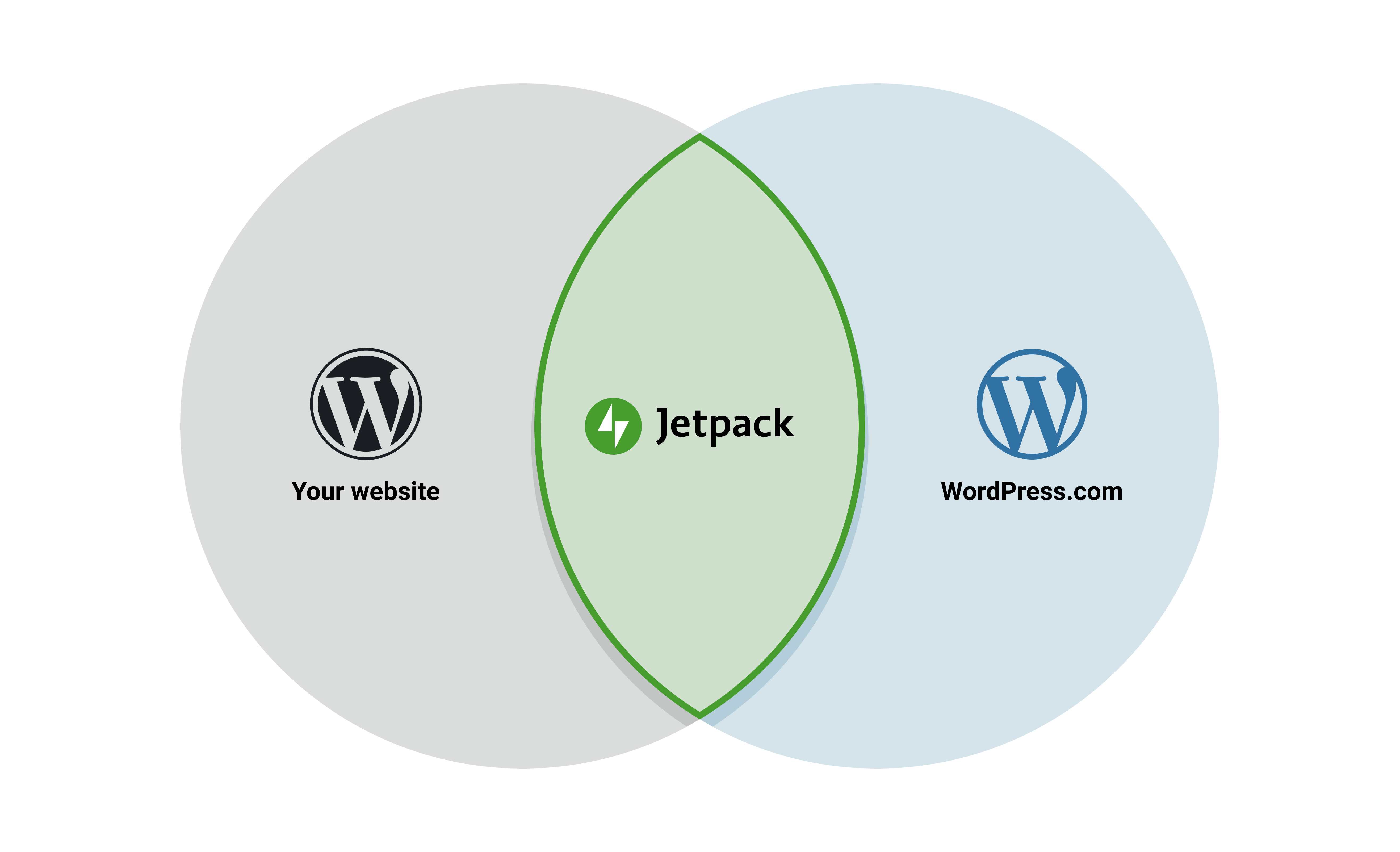 A Venn diagram showing your WordPress website on the left, WordPress.com on the right, and Jetpack at the intersection in the middle.