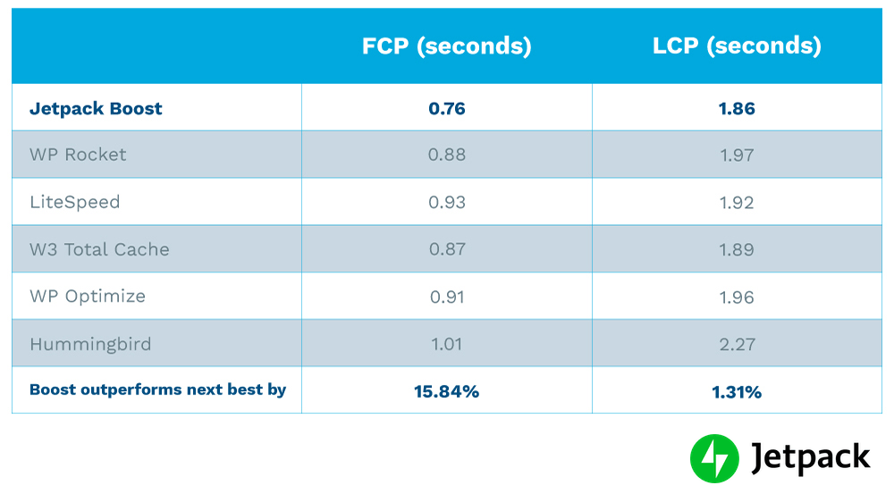 chart comparing FCP and LCP for the top WordPress speed plugins