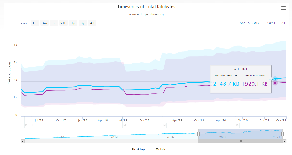 graph showing average page size