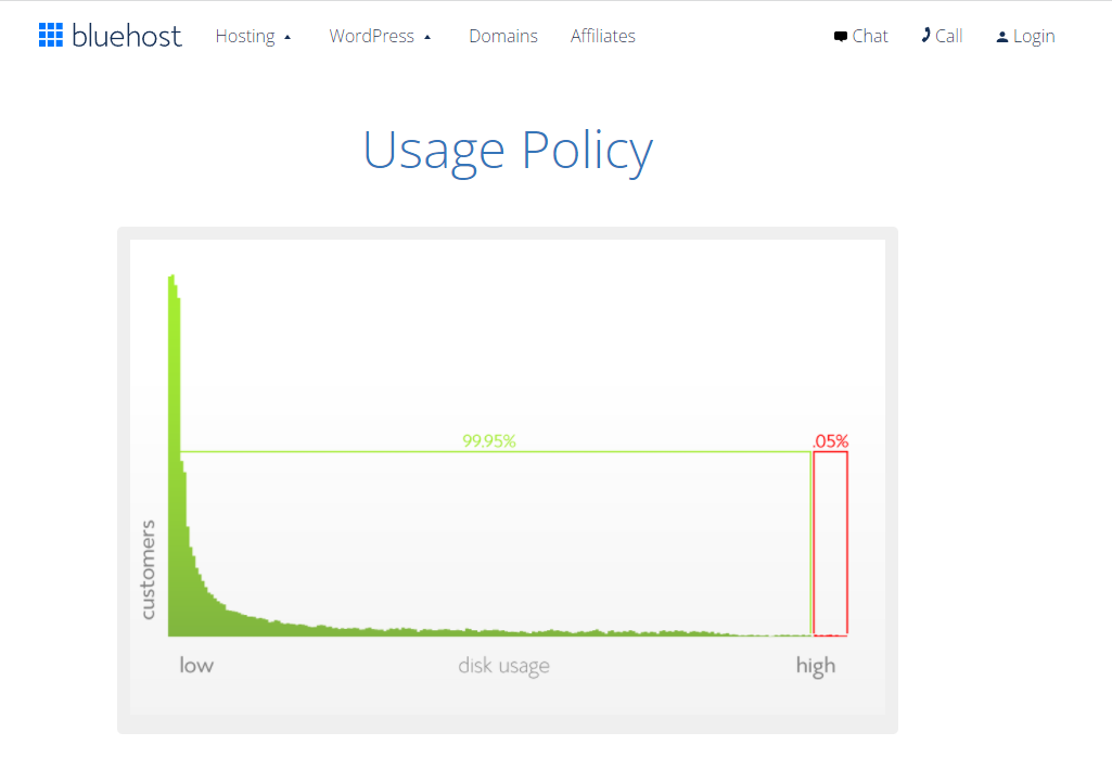 Bluehost's usage policy in a graph form
