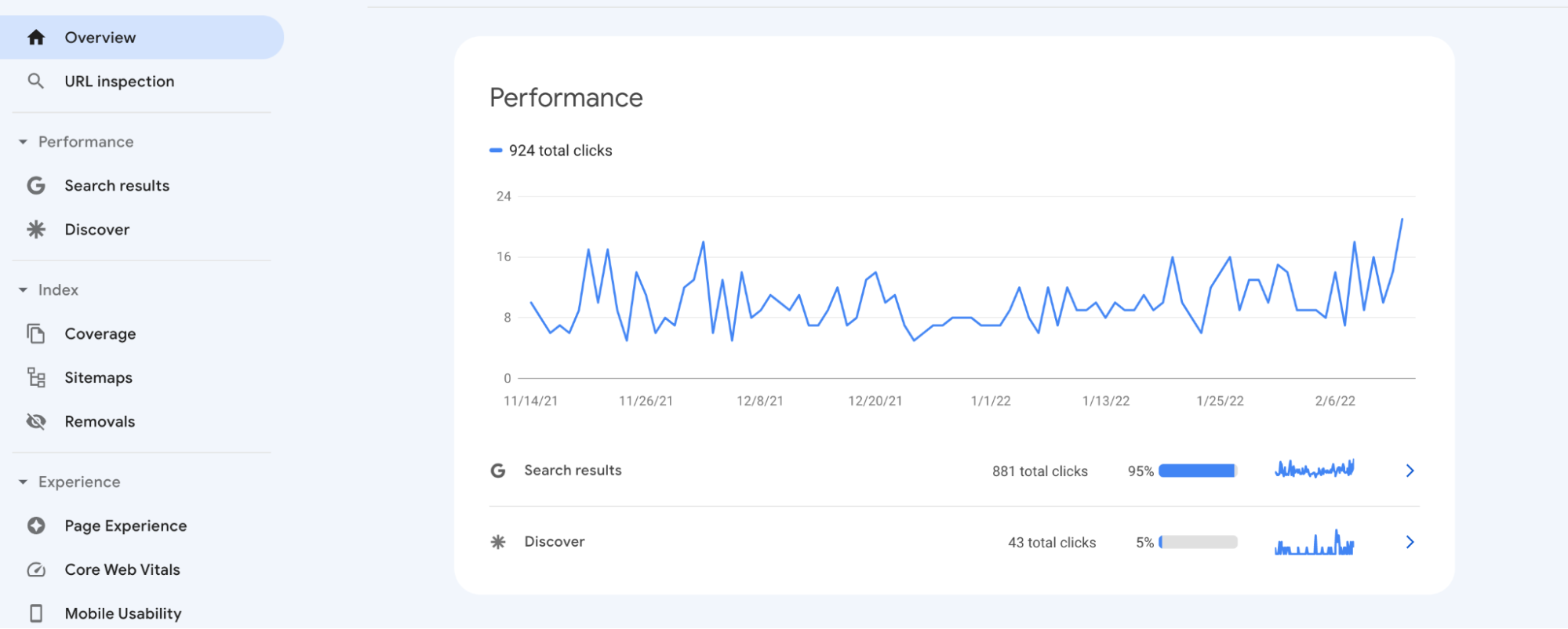 graph showing website performance in Search Console