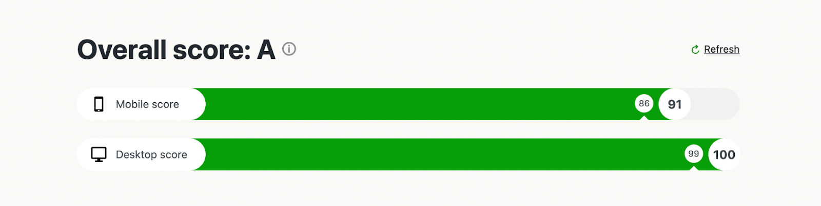 a higher website page speed score 