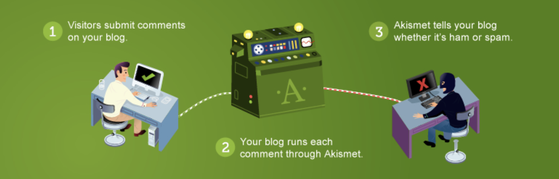 illustration of how Akismet works