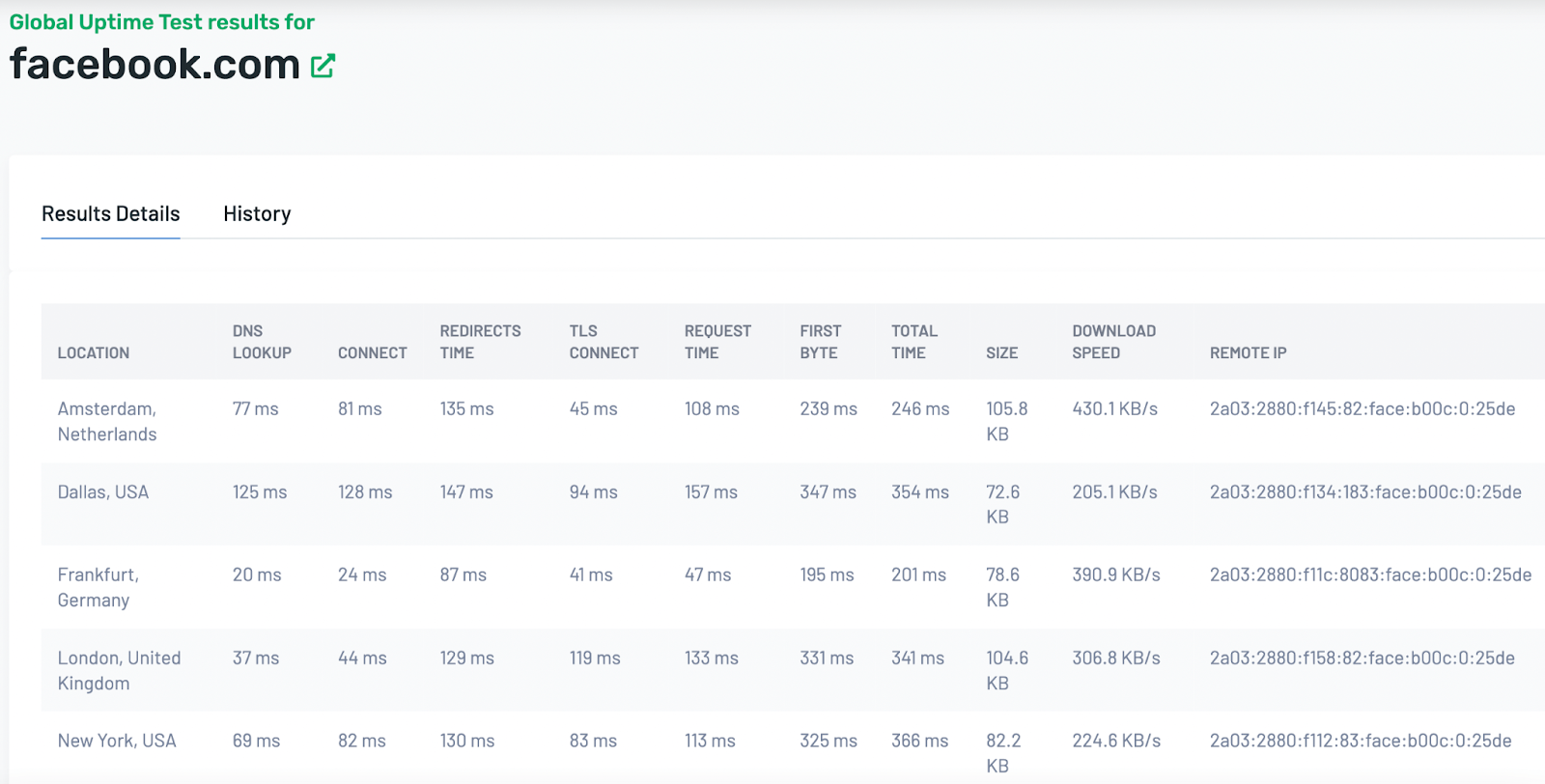Uptime results with information like DNS lookup and request time
