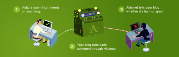 Akismet illustration demonstrating its functionality