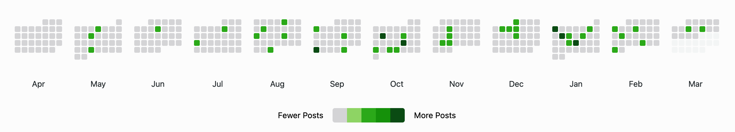 Posting activity over twelve months with each month presented as a grid of daily blocks. Darker blocks correspond to days with more posts, grey blocks represent days without posts.

