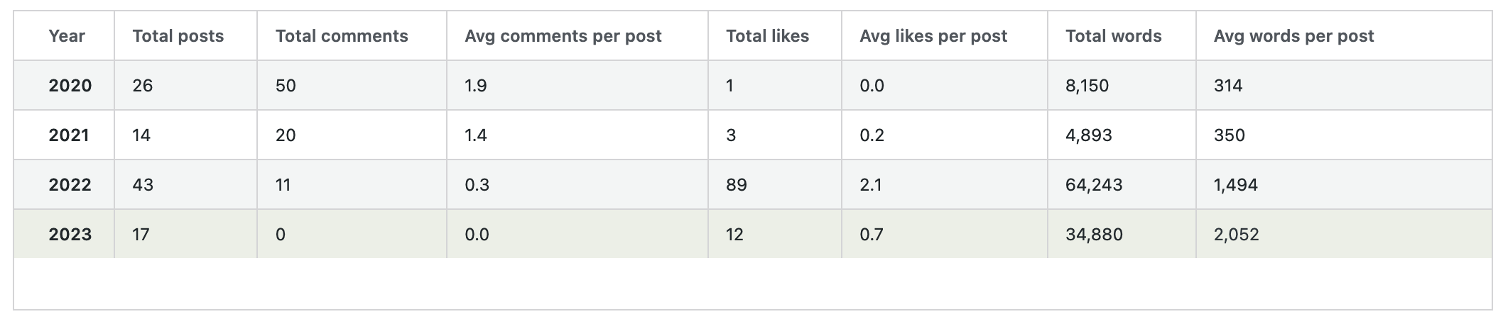 Table showing total posts and comments, average comments per post, total likes, average likes per post, total words and average words per post in columns and years in rows.