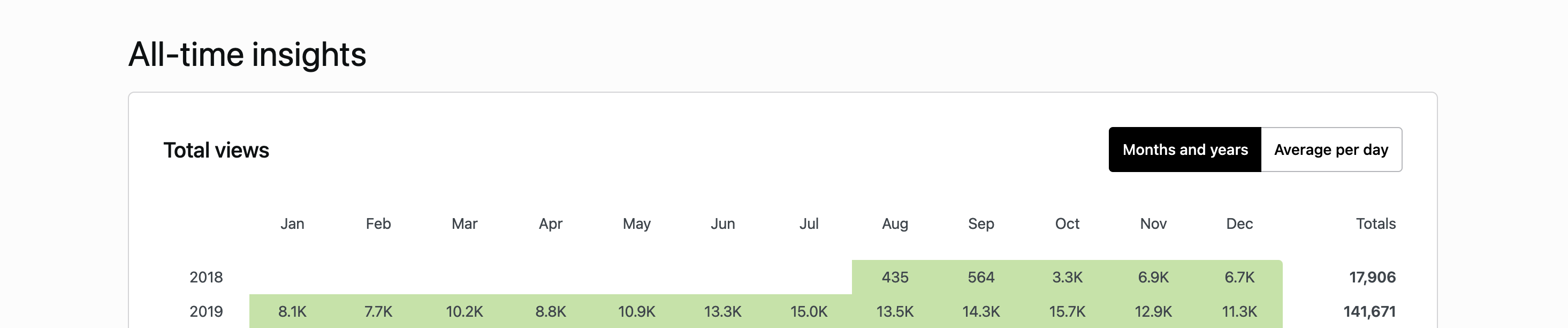 All-time insights section starts with the Total views block.