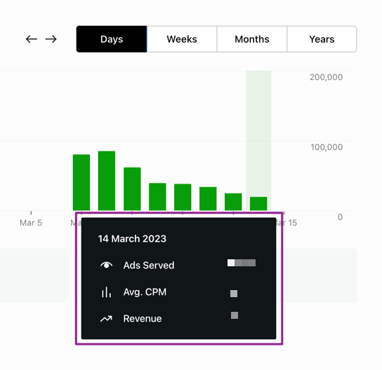Hovering over a bar shows the stats for that time period.
