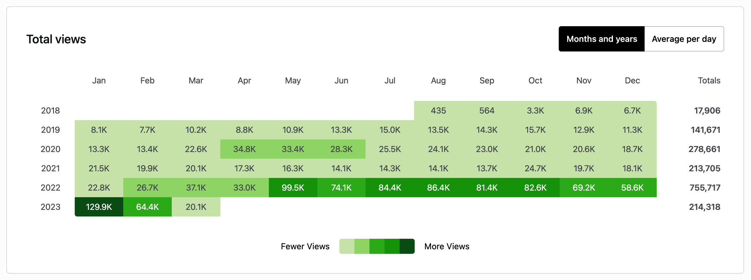 Table showing total views. Columns correspond to months, rows to years. Each cell displays the total number of views. More active months are marked with darker background color. There is a button allowing you to switch to the Average per day view.