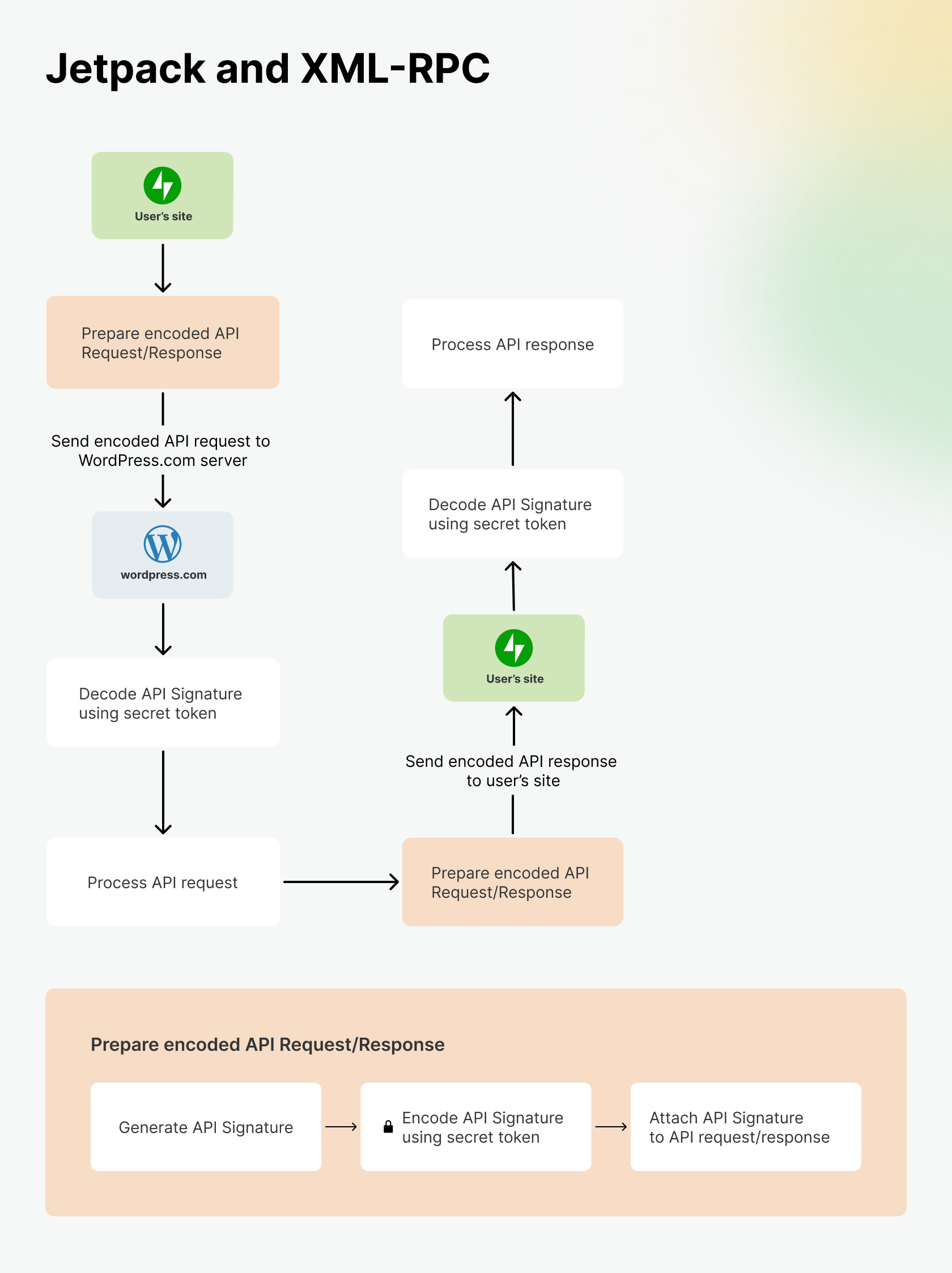 Graphic representation of the XML-RPC process used by Jetpack to integrate with your site.