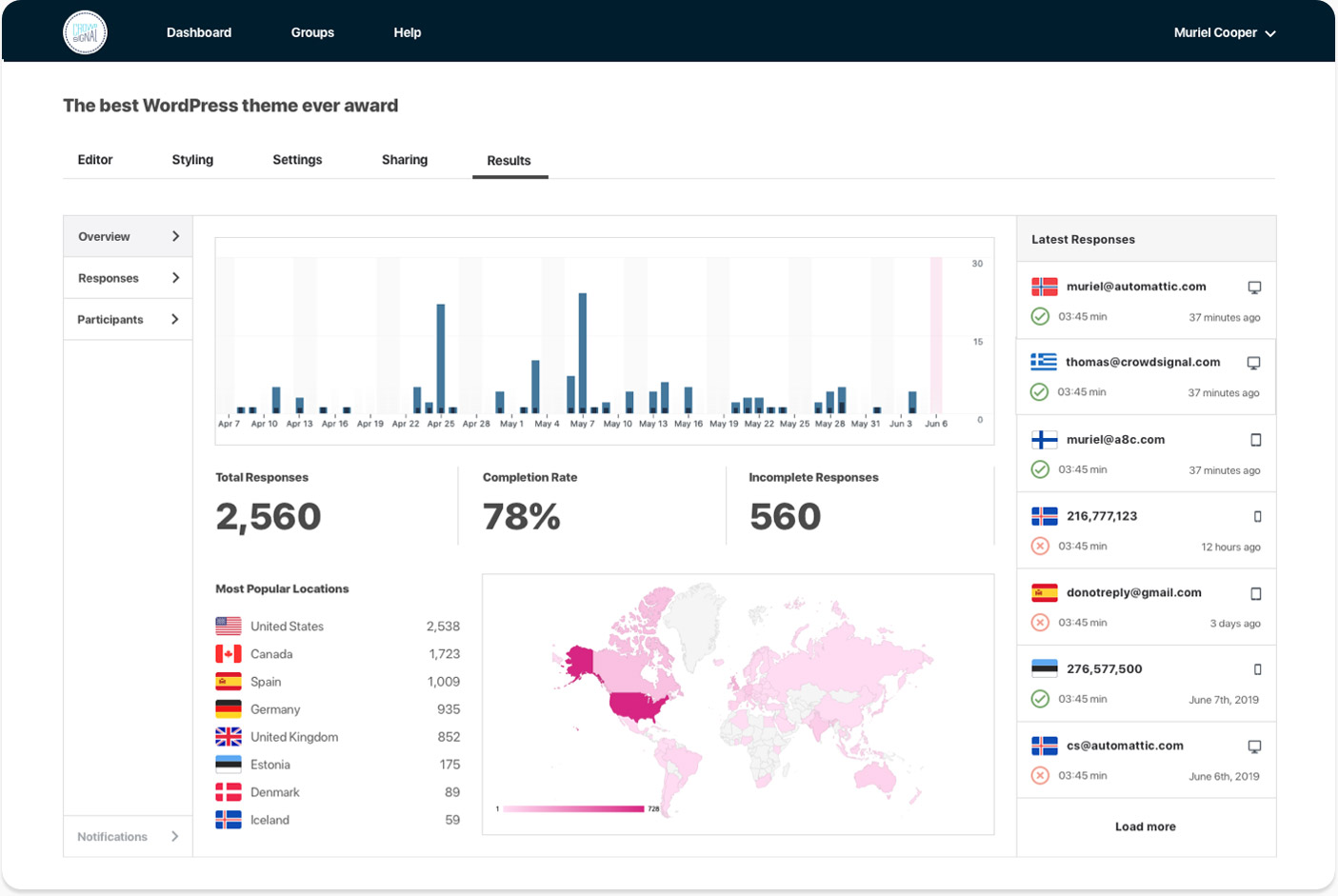 CrowdSignal survey analytics dashboard