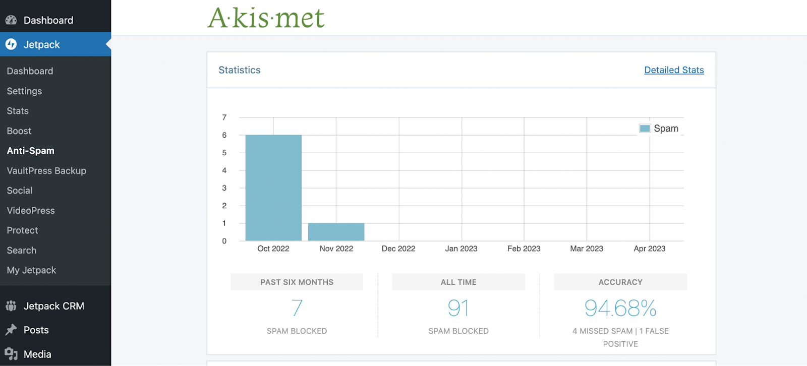 Akismet dashboard showing spam blocked