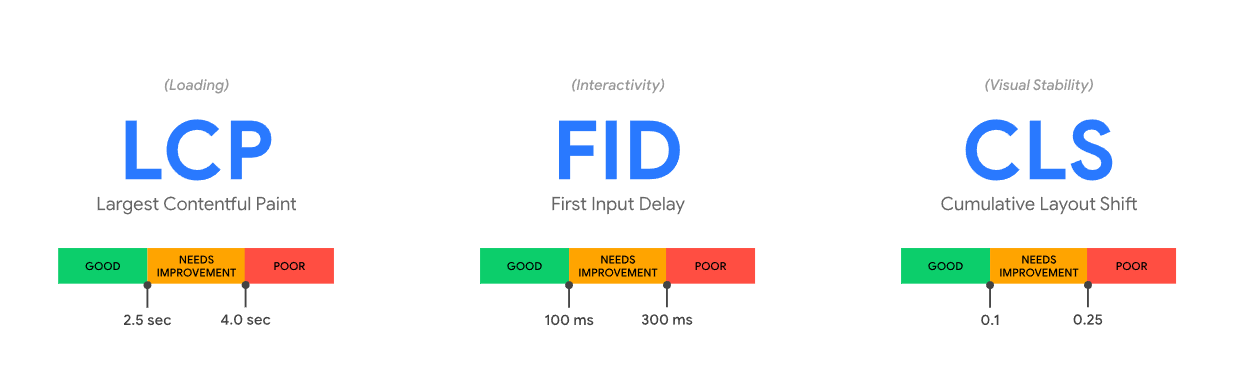 three Google core web vitals scores shown side by side