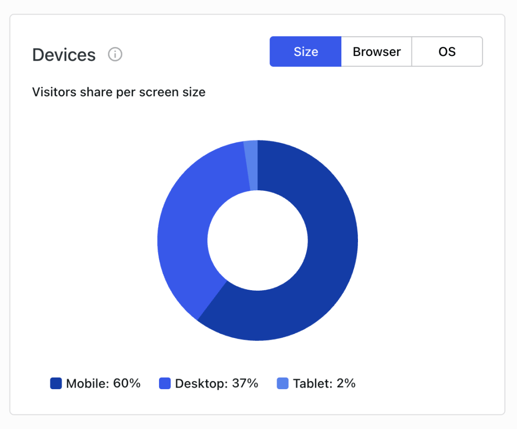 Screenshot showing the Devices view in Jetpack Stats