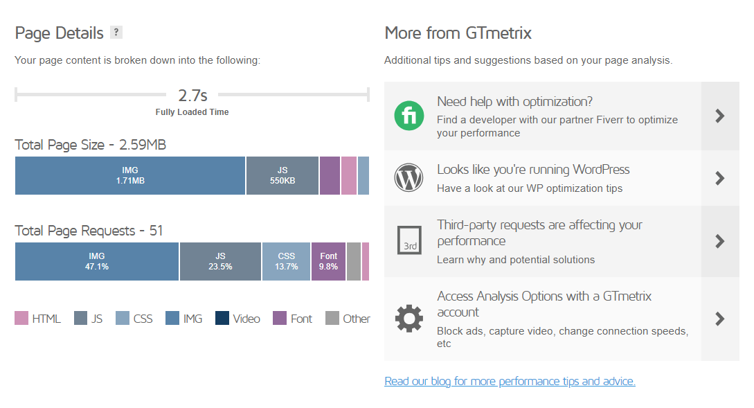 GTmetrix shows you how long it takes your site to fully load, the total page size and requests, and other essential details.