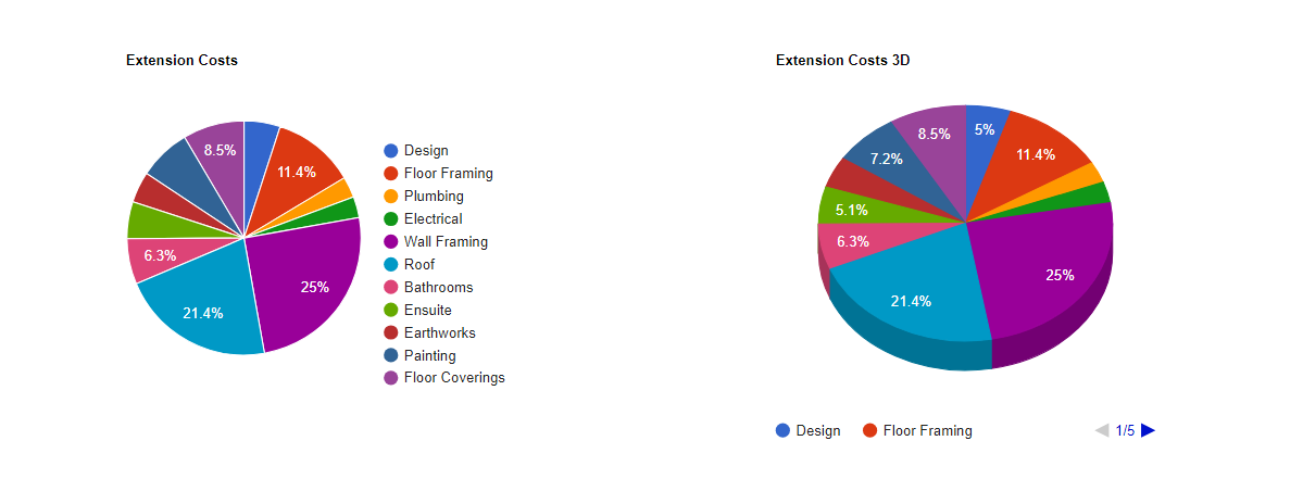 two pie charts created in WordPress