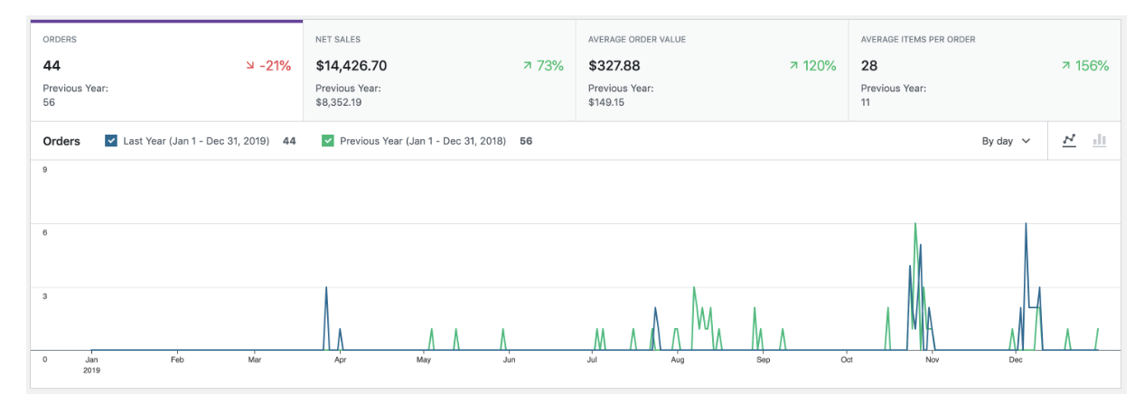 chart of ecommerce analytics like orders and average order value