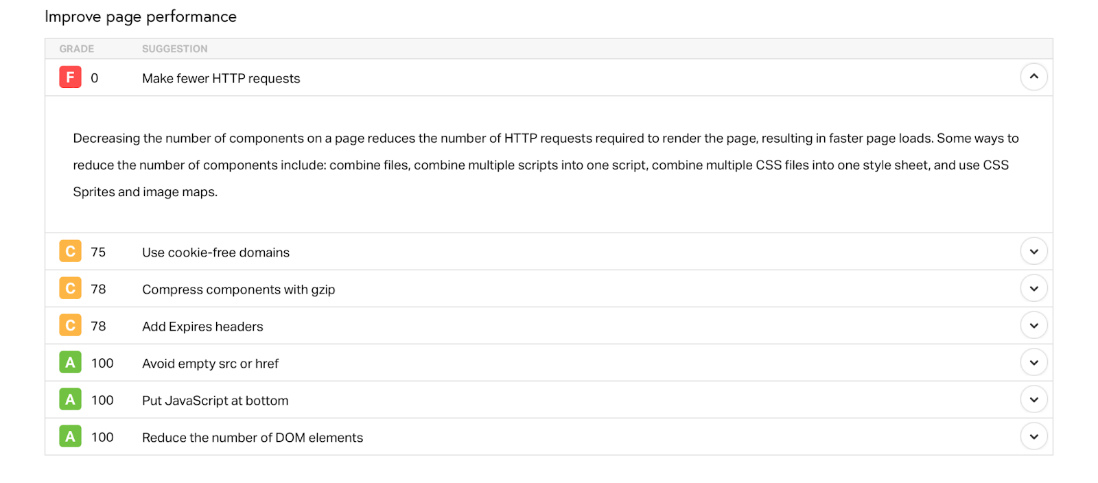 Pingdom's list and assessment of HTTP request after processing a web URL.