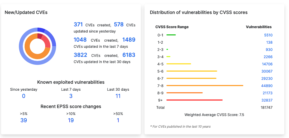 WPScan offers the largest catalog of known vulnerabilities related to WordPress. 