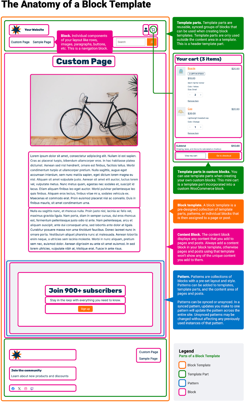 breaking down parts of the block editor (click on the image to download the PDF)