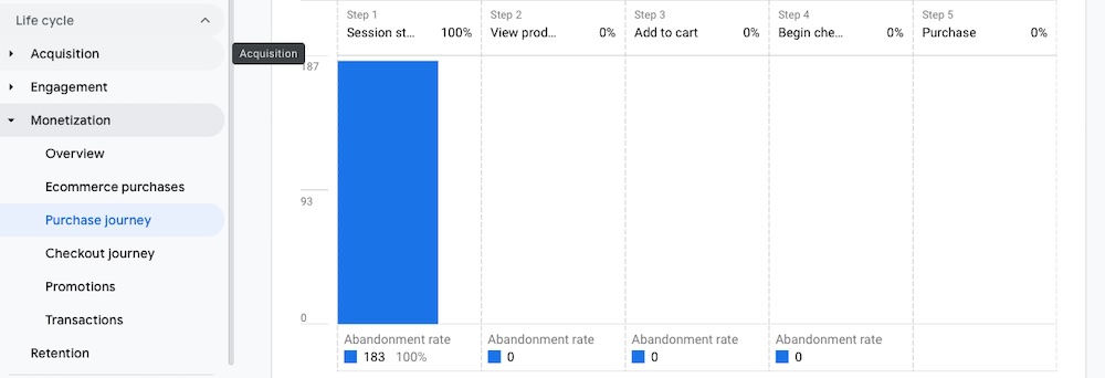 Google Analytics data visualization in the Purchase Journey section of the Monetization life cycle.