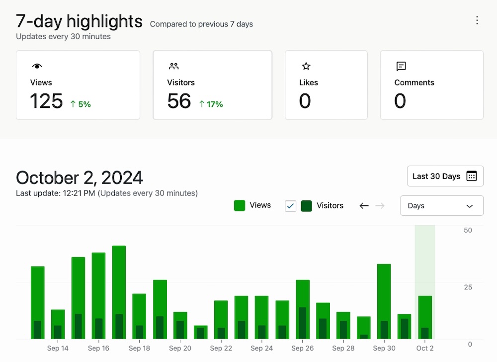 Jetpack Admin in a WordPress Dashboard displaying figures and graphs in the Jetpack Stats traffic highlights.