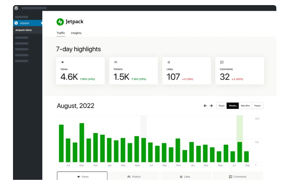 Jetpack Admin in a WordPress Dashboard displaying figures and graphs in the Jetpack Stats traffic highlights.