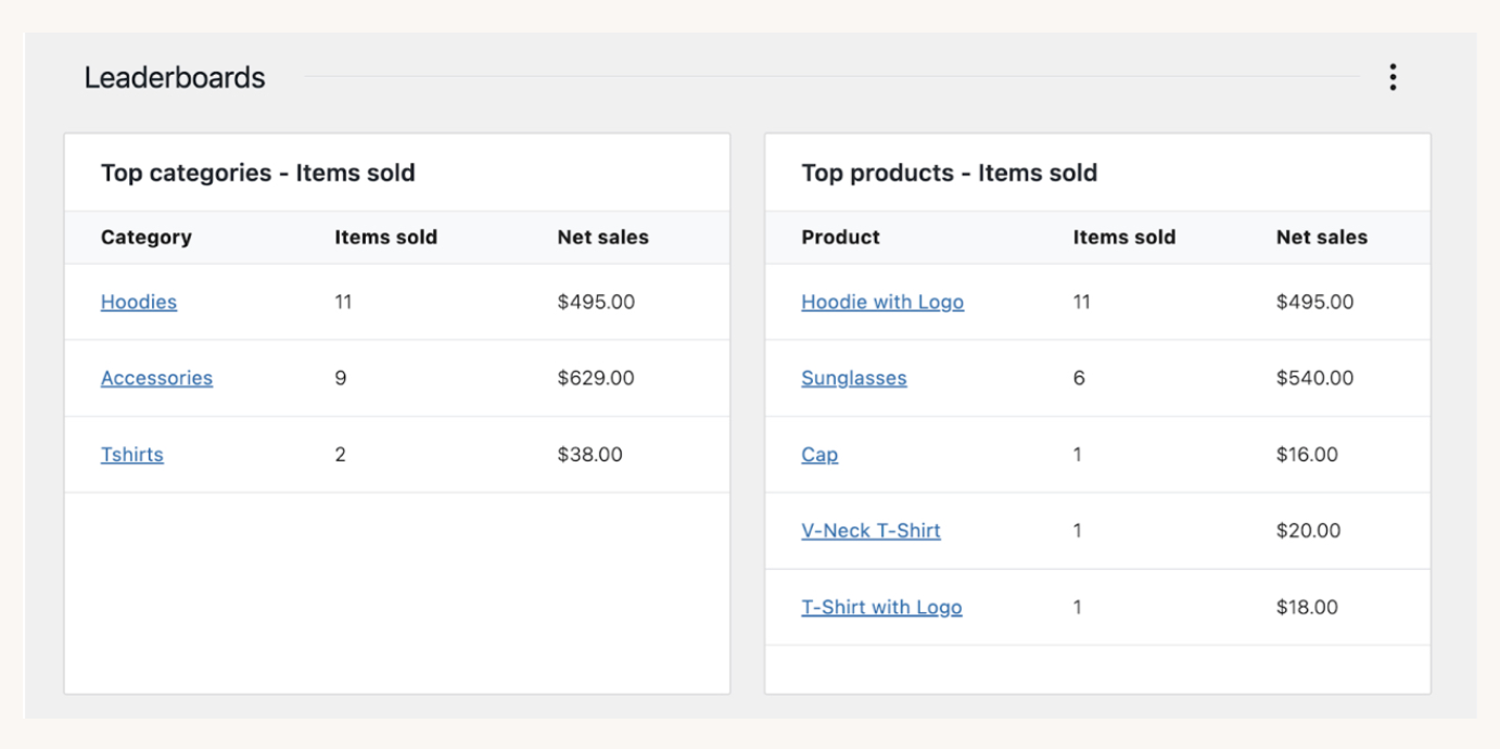 Side by side tables showing net sales for items sold in both top categories and top productions. 