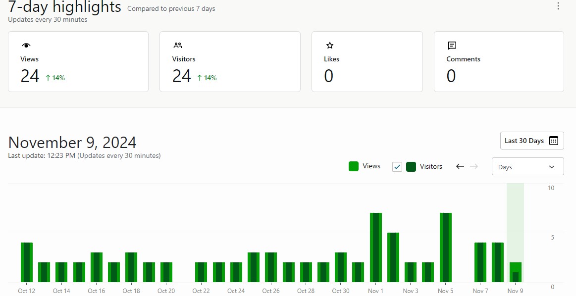 Ajustes del plugin Jetpack Stats que muestran los aspectos destacados de los últimos 7 días: visitas, visitantes, «me gusta», comentarios y tráfico del último mes.
