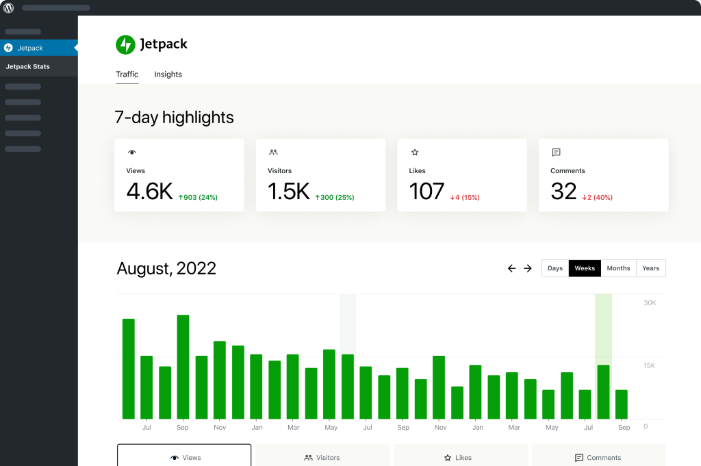 Jetpack Stats in the WordPress Dashboard showing the 7-Day traffic highlights.