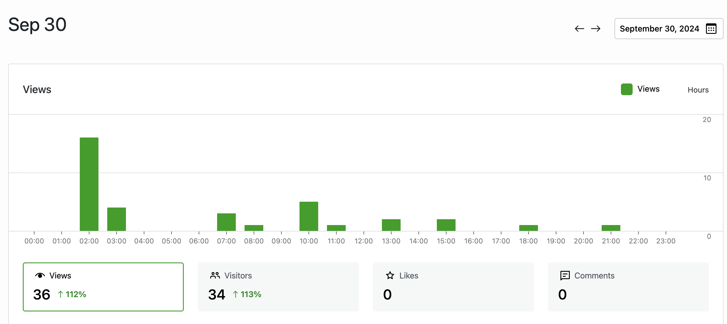 Jetpack Stats hourly breakdown