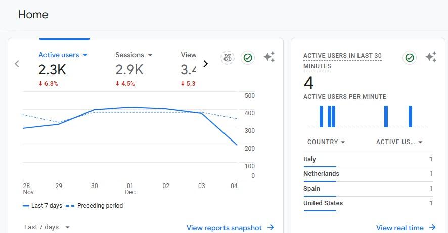 Google Analytics dashboard