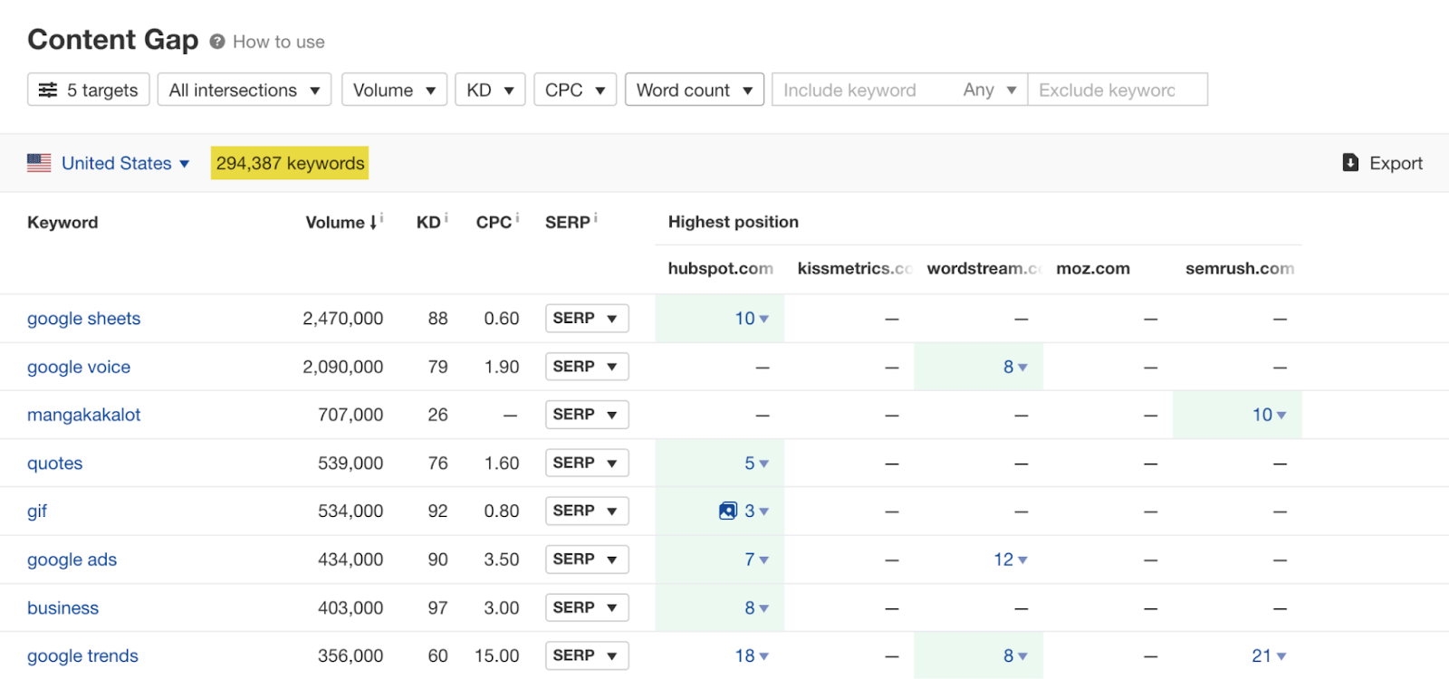 list of keyword targets in ahrefs