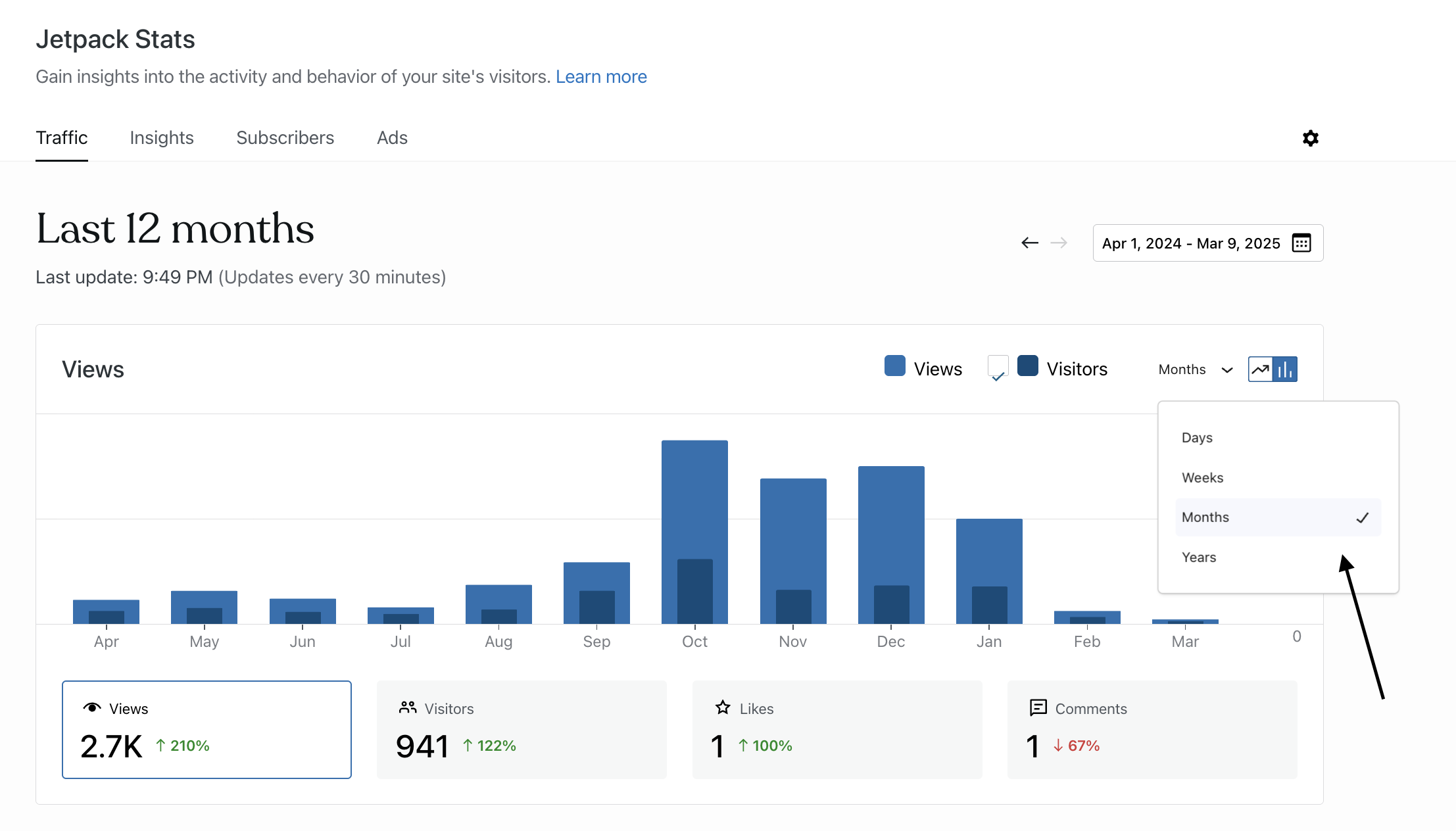 Jetpack Stats traffic graph with a dropdown menu, showing options to switch between daily, weekly, monthly, and yearly views. The selected view determines how traffic data is grouped and displayed over time.