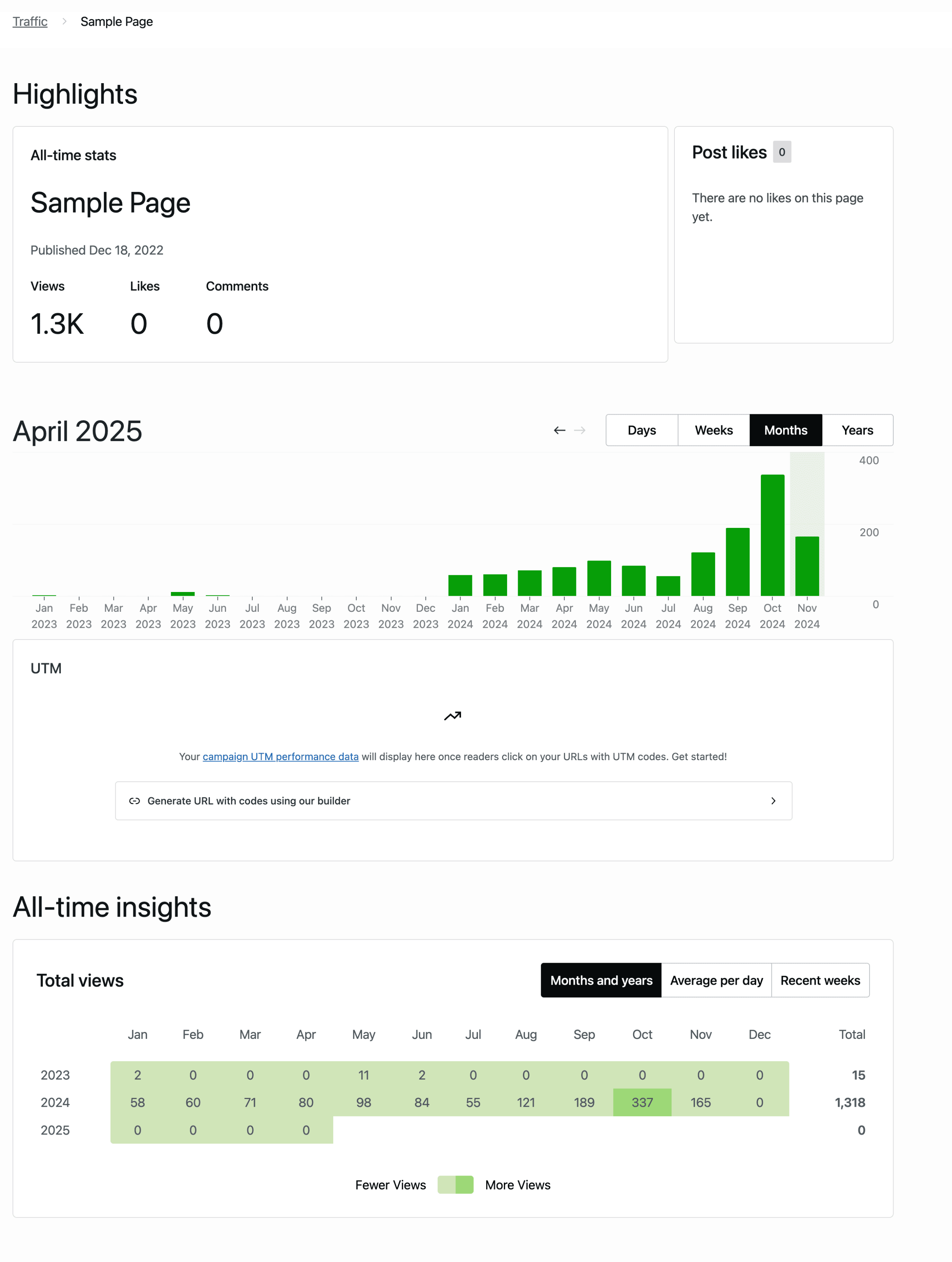 A dashboard displaying all-time statistics for a sample page, including total views, likes, and comments. A bar graph shows traffic data from April 2023 to April 2025, with detailed monthly insights for each year.