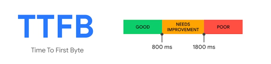 TTFB illustration showing good, needs improvement, and poor scores
