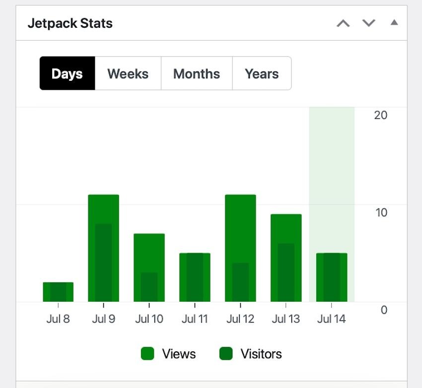 Jetpack Stats basic bar graph showing traffic analytics - views and visitors by day.